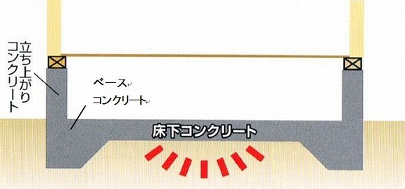 $長持ちする家にするためにはどうすればいいのかを徹底研究!