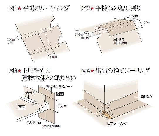 ルーフィング