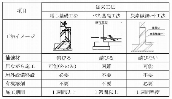 従来基礎工法