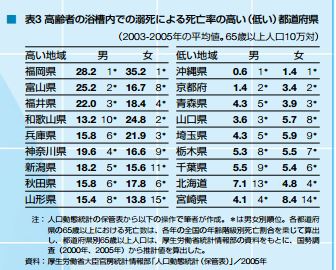 ヒートショック