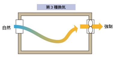 3種換気システム イラスト